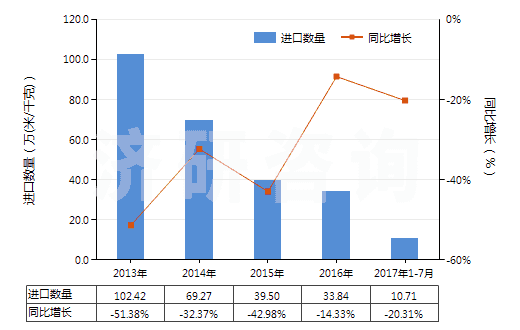 2013-2017年7月中國(guó)其他聚酯短纖＜85%棉混漂白布（平米重≤170g）(HS55131320)進(jìn)口量及增速統(tǒng)計(jì)